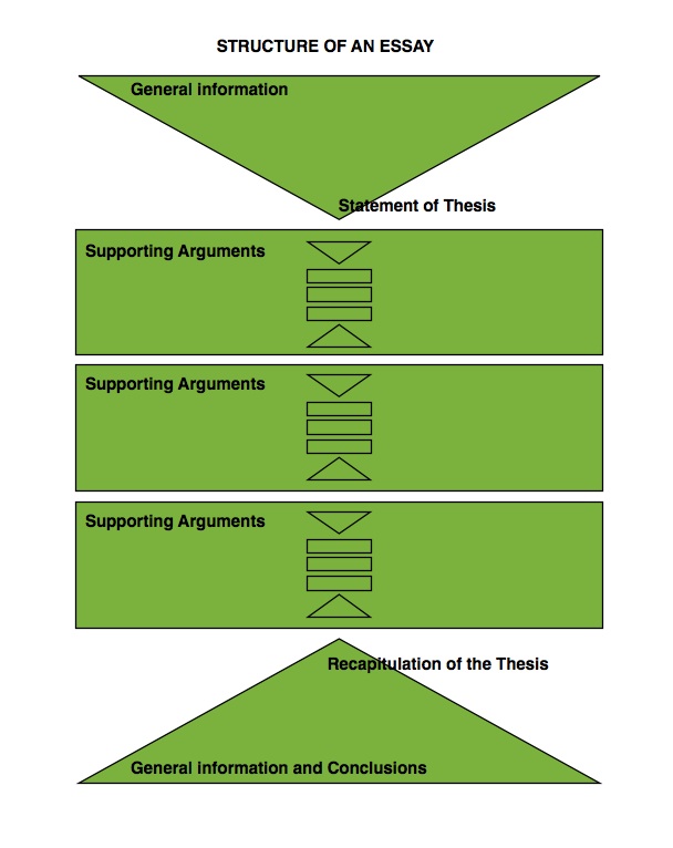 Thesis structure introduction literature review