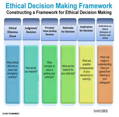 Ethical Decision Making Framework