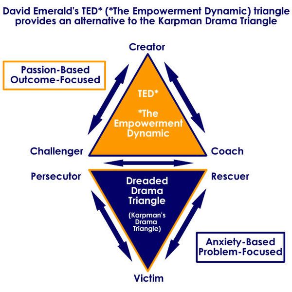 Karpman Drama Triangle