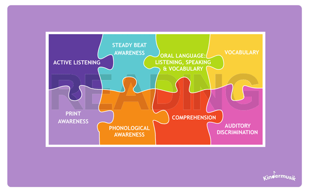 puzzle divided into puzzle pieces including active listening steady beat awaremeness oral language vocabulary print awareness phonological awareness compreshension auditory discrimination