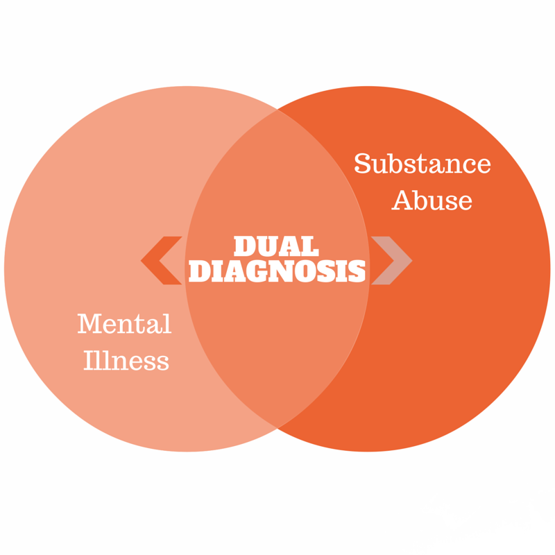 two circles intersected. ONe is substance abuse the other is mental illness, the intersecton is dual diagnosis
