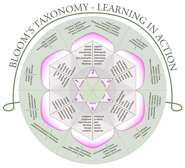 Blooms Wheel