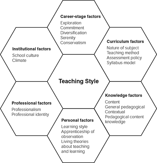 factors that influence teaching style